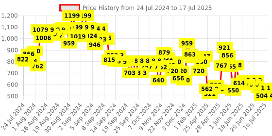ajio.com mini klub Flat-Front Trousers with Insert Pockets mini klub Price History Graph from 24 Jul 2024 to 17 Jul 2025
