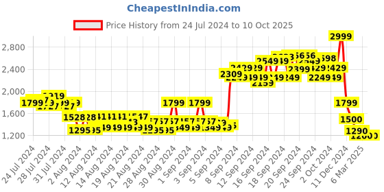 ajio.com arrow Flat-Front Trousers with Insert Pockets arrow Price History Graph from 24 Jul 2024 to 10 Oct 2025