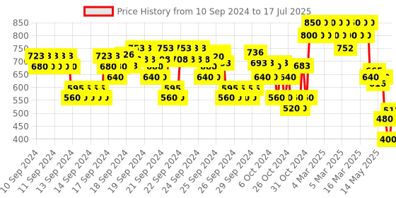ajio.com crimsoune club Flat-Front Trousers with Insert Pockets crimsoune club Price History Graph from 10 Sep 2024 to 17 Jul 2025