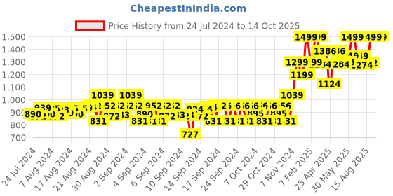 ajio.com gini & jony Flat-Front Trousers with Insert Pockets gini & jony Price History Graph from 24 Jul 2024 to 14 Oct 2025