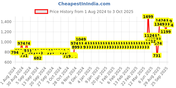 ajio.com mothercare Flat-Front Trousers with Insert Pockets mothercare Price History Graph from 1 Aug 2024 to 3 Oct 2025