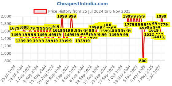 ajio.com allen solly Flat-Front Trousers with Insert Pockets allen solly Price History Graph from 25 Jul 2024 to 6 Nov 2025