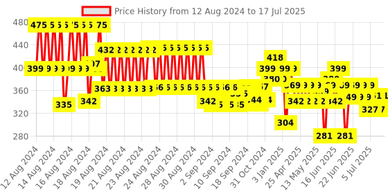 ajio.com neudis Flat-Front Trousers with Insert Pockets neudis Price History Graph from 12 Aug 2024 to 17 Jul 2025