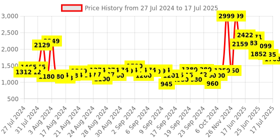 ajio.com tommy hilfiger Flat-Front Trousers with Insert Pockets tommy hilfiger Price History Graph from 27 Jul 2024 to 17 Jul 2025