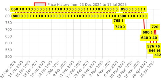 ajio.com crimsoune club Flat-Front Trousers with Insert Pockets crimsoune club Price History Graph from 22 Dec 2024 to 17 Jul 2025