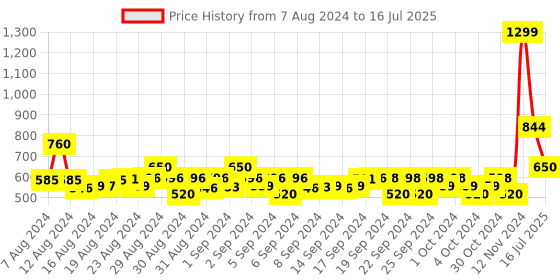 ajio.com 612 league Flat-Front Trousers with Insert Pockets 612 league Price History Graph from 7 Aug 2024 to 16 Jul 2025
