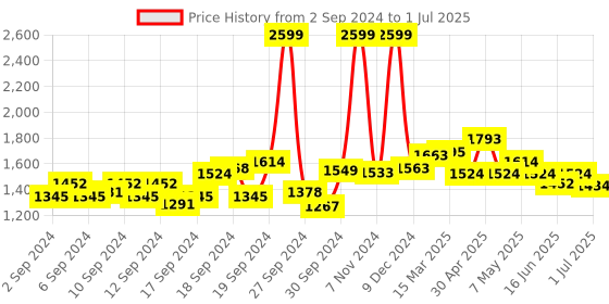 ajio.com louis philippe Flat-Front Trousers with Insert Pockets louis philippe Price History Graph from 2 Sep 2024 to 1 Jul 2025