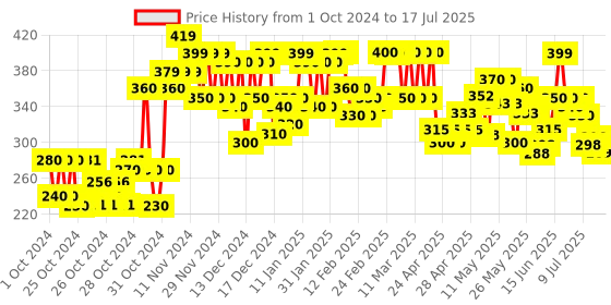 ajio.com wuxi Flat-Front Trousers with Insert Pockets wuxi Price History Graph from 1 Oct 2024 to 17 Jul 2025