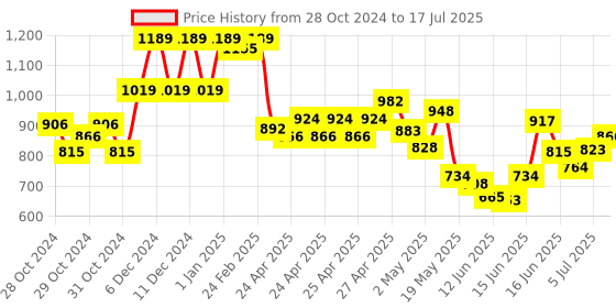 ajio.com united colors of benetton Flat-Front Trousers with Insert Pockets united colors of benetton Price History Graph from 28 Oct 2024 to 17 Jul 2025
