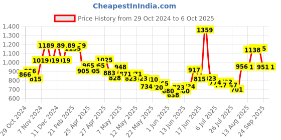 ajio.com united colors of benetton Flat-Front Trousers with Insert Pockets united colors of benetton Price History Graph from 29 Oct 2024 to 6 Oct 2025