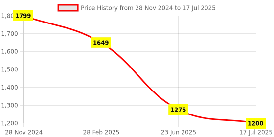 ajio.com van heusen Flat Front Trousers with Insert Pockets van heusen Price History Graph from 28 Nov 2024 to 17 Jul 2025