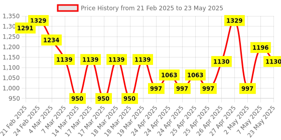 ajio.com u.s. polo assn. Flat-Front Trousers with Insert Pockets u.s. polo assn. Price History Graph from 21 Feb 2025 to 23 May 2025