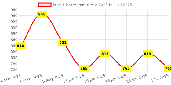 ajio.com park avenue Flat-Front Trousers with Insert Pockets park avenue Price History Graph from 8 Mar 2025 to 1 Jul 2025