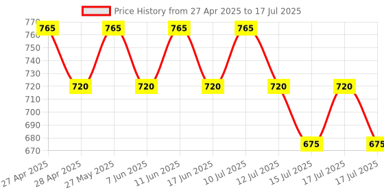 ajio.com united colors of benetton Flat-Front Trousers with Insert Pockets united colors of benetton Price History Graph from 27 Apr 2025 to 17 Jul 2025