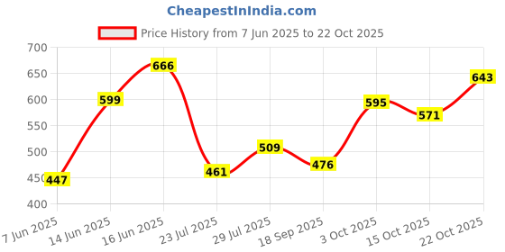 ajio.com tulsattva Flat Front Trousers with Insert Pockets tulsattva Price History Graph from 7 Jun 2025 to 22 Oct 2025