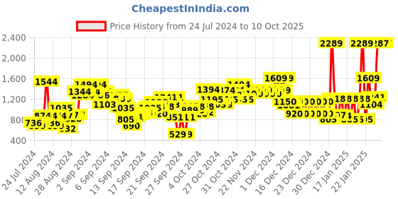 ajio.com u.s. polo assn. Flat-Front Trousers with Placement Logo u.s. polo assn. Price History Graph from 24 Jul 2024 to 9 Oct 2025