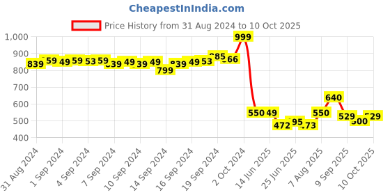 ajio.com Flat-Front Trousers with Semi-Elasticated Waist Price History Graph from 31 Aug 2024 to 10 Oct 2025