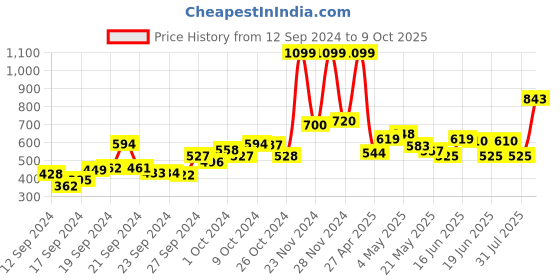 ajio.com Flat-Front Trousers with Semi-Elasticated Waistband Price History Graph from 12 Sep 2024 to 9 Oct 2025