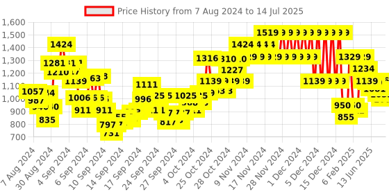ajio.com u.s. polo assn. Flat-Front Trousers with Slip Pockets u.s. polo assn. Price History Graph from 7 Aug 2024 to 14 Jul 2025