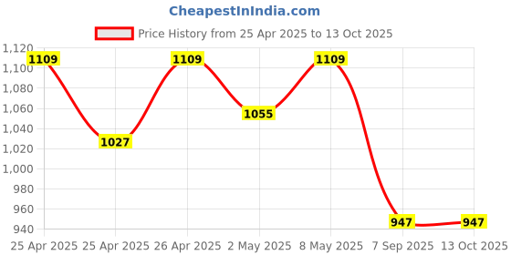 ajio.com max Flat Front Wide Leg Trousers max Price History Graph from 25 Apr 2025 to 13 Oct 2025