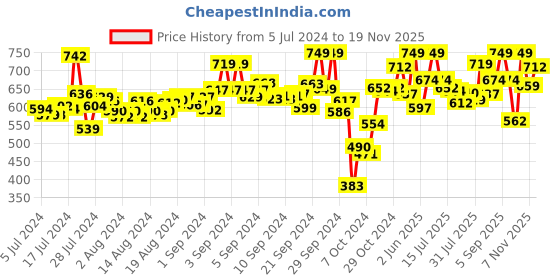 ajio.com campus Flat Heel Open-Toe Sandals campus Price History Graph from 5 Jul 2024 to 19 Nov 2025
