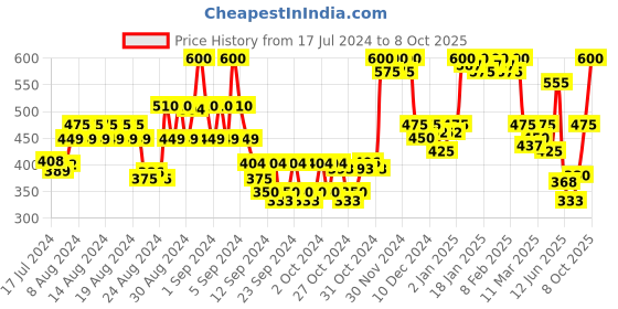 ajio.com leatherkraft Flat Heel Slip-On Loafers leatherkraft Price History Graph from 17 Jul 2024 to 8 Oct 2025