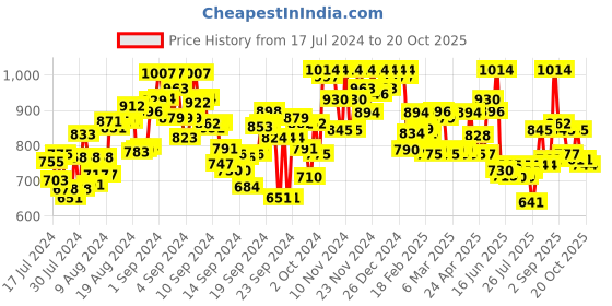 ajio.com mochi Flat Heel Toe-Ring Sandals mochi Price History Graph from 17 Jul 2024 to 20 Oct 2025