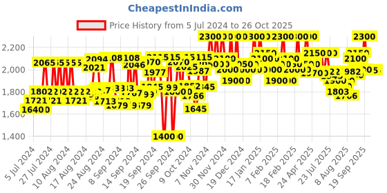ajio.com lefore Flat Heeled Formal Shoes lefore Price History Graph from 5 Jul 2024 to 26 Oct 2025