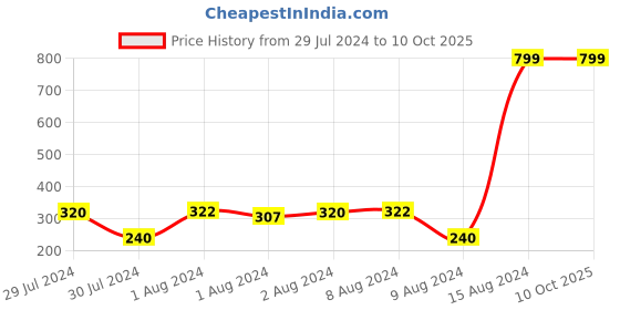 ajio.com fig Flat Knit Panelled Top with Perforations fig Price History Graph from 29 Jul 2024 to 9 Oct 2025