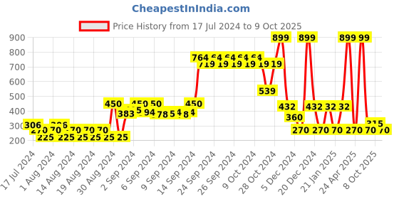 ajio.com fig Flat-Knit Pullover with Button Accent fig Price History Graph from 17 Jul 2024 to 9 Oct 2025