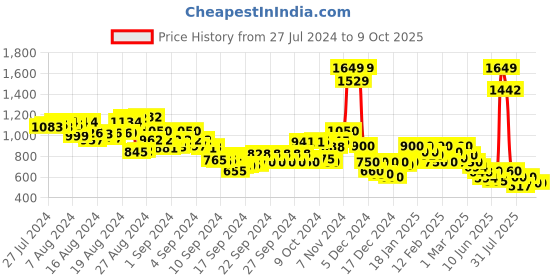 ajio.com flat n heels Checked Loafers with Metal Accent flat n heels Price History Graph from 27 Jul 2024 to 8 Oct 2025
