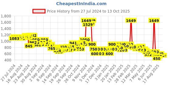 ajio.com flat n heels Checked Loafers with Metal Accent flat n heels Price History Graph from 27 Jul 2024 to 13 Oct 2025