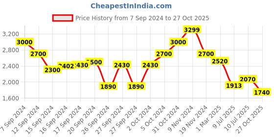 ajio.com flat n heels Criss-Cross Strap Pumps Heeled Sandals flat n heels Price History Graph from 7 Sep 2024 to 27 Oct 2025