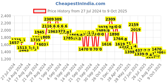 ajio.com flat n heels Embellished Pumps with Pointed Toes Shape flat n heels Price History Graph from 27 Jul 2024 to 7 Oct 2025