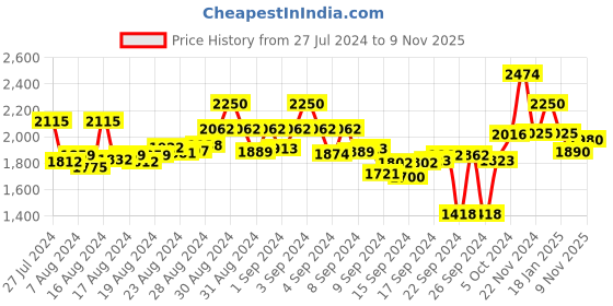 ajio.com flat n heels Embellished Slingback Pointed-Toe Stilettos flat n heels Price History Graph from 27 Jul 2024 to 9 Nov 2025