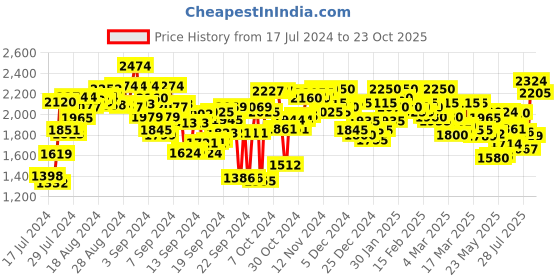 ajio.com flat n heels Embellished Slingback Stilettos with Buckle Closure flat n heels Price History Graph from 17 Jul 2024 to 23 Oct 2025