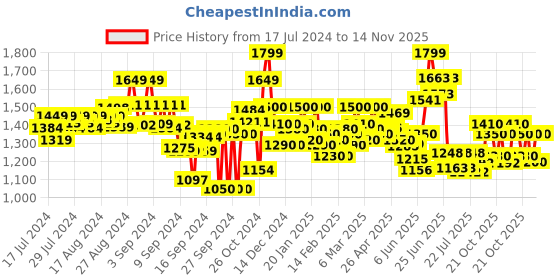 ajio.com flat n heels Heeled Slip-On Sandals flat n heels Price History Graph from 17 Jul 2024 to 14 Nov 2025