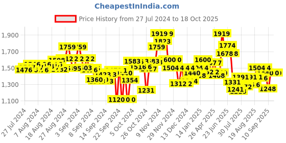 ajio.com flat n heels Heeled Slip-On Sandals flat n heels Price History Graph from 27 Jul 2024 to 18 Oct 2025