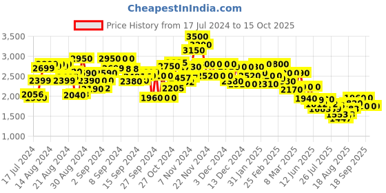 ajio.com flat n heels Open-Toe Slip-On Heeled Sandals flat n heels Price History Graph from 17 Jul 2024 to 14 Oct 2025