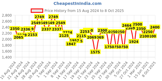 ajio.com flat n heels Open-Toe Slip-On Heeled Sandals flat n heels Price History Graph from 15 Aug 2024 to 8 Oct 2025