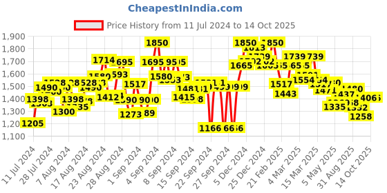 ajio.com flat n heels Open-Toe Stilettos with Ankle Loop flat n heels Price History Graph from 11 Jul 2024 to 14 Oct 2025