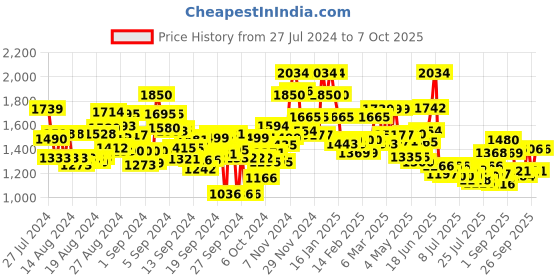 ajio.com flat n heels Open-Toe Stilettos with Ankle Loop flat n heels Price History Graph from 27 Jul 2024 to 7 Oct 2025