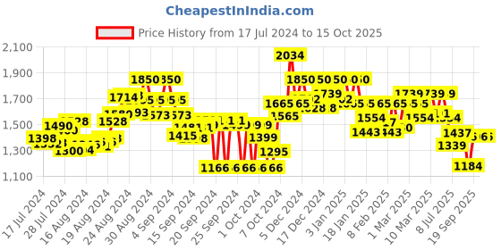 ajio.com flat n heels Open-Toe Stilettos with Ankle Loop flat n heels Price History Graph from 17 Jul 2024 to 15 Oct 2025