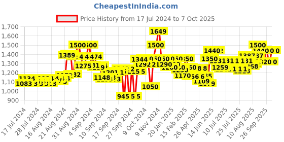 ajio.com flat n heels Pointed-Toe Heeled Pumps flat n heels Price History Graph from 17 Jul 2024 to 7 Oct 2025