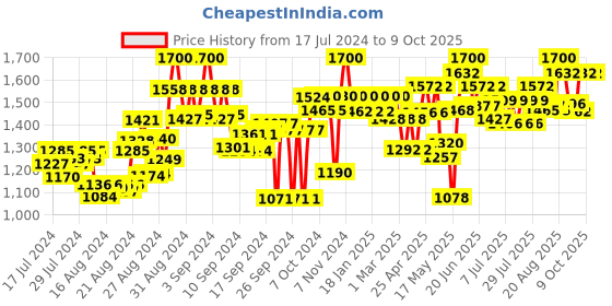 ajio.com flat n heels Pointed-Toe Heeled Pumps flat n heels Price History Graph from 17 Jul 2024 to 9 Oct 2025