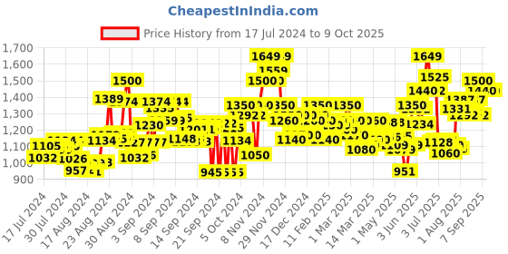 ajio.com flat n heels Pointed-Toe Heeled Pumps flat n heels Price History Graph from 17 Jul 2024 to 9 Oct 2025