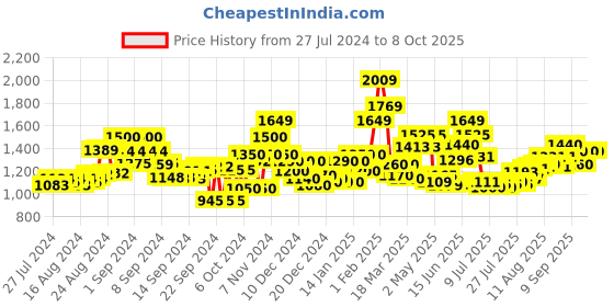 ajio.com flat n heels Pointed-Toe Heeled Pumps flat n heels Price History Graph from 27 Jul 2024 to 8 Oct 2025