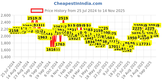 ajio.com flat n heels Pointed-Toe High-Heeled Pumps flat n heels Price History Graph from 25 Jul 2024 to 14 Nov 2025