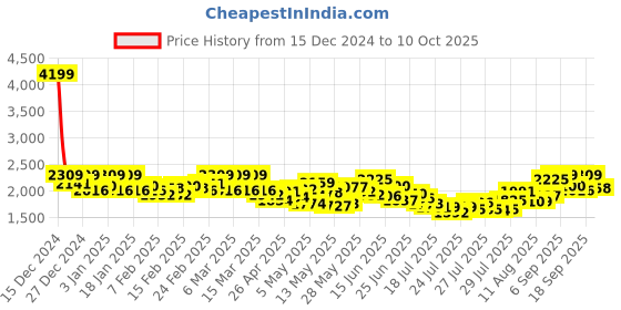 ajio.com flat n heels Pointed-Toe High-Heeled Pumps flat n heels Price History Graph from 15 Dec 2024 to 10 Oct 2025