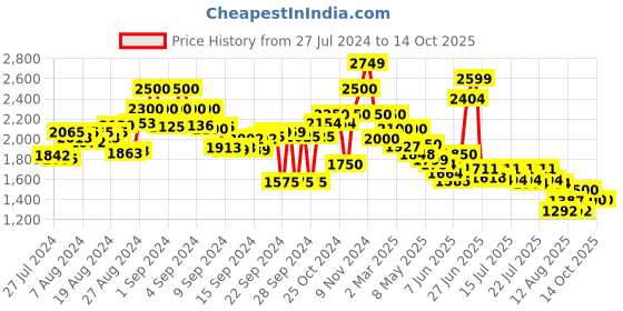 ajio.com flat n heels Pointed-Toe Pump Heeled Sandals flat n heels Price History Graph from 27 Jul 2024 to 13 Oct 2025